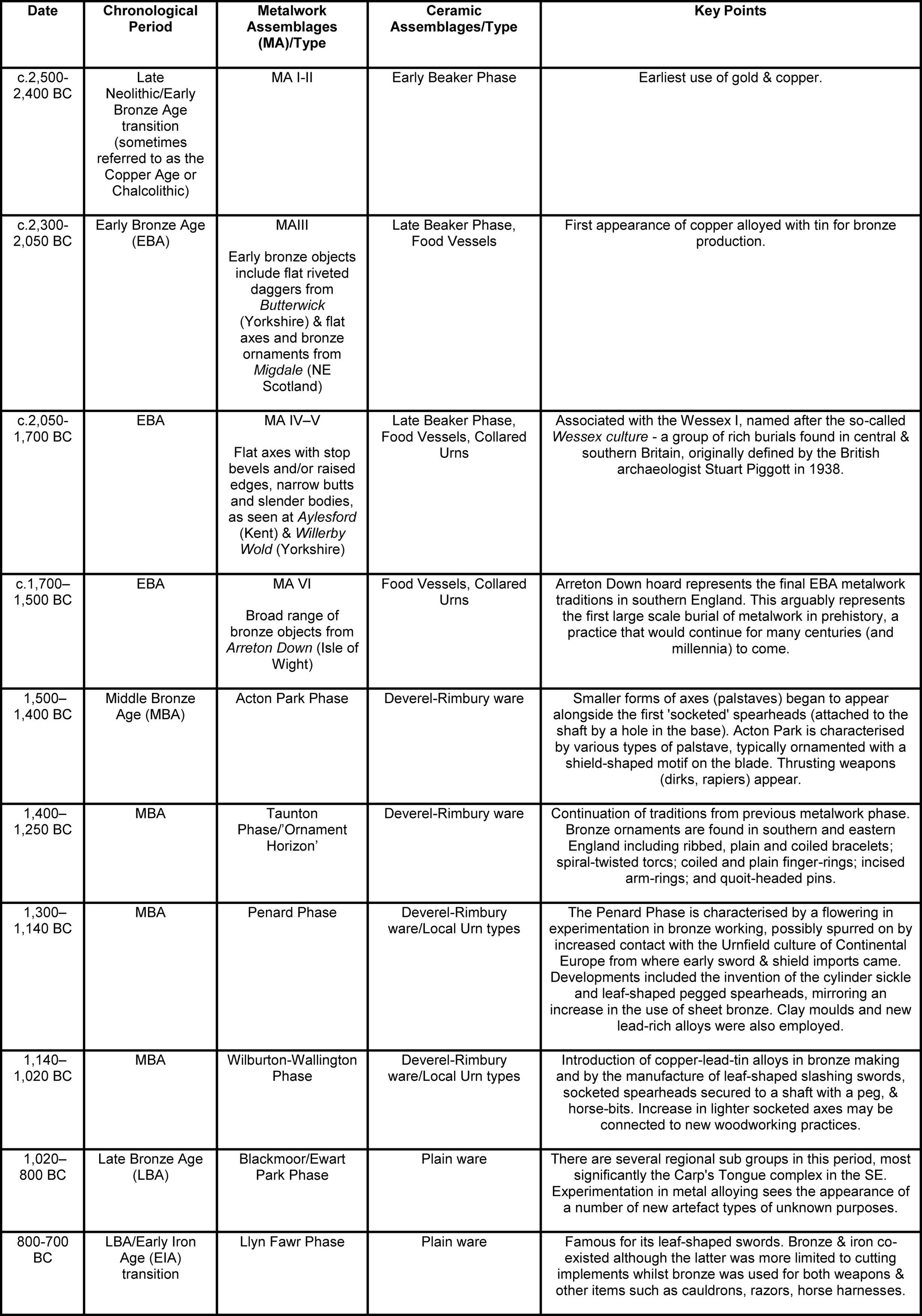 Major chronological periods of the British Bronze Age (largely based on Needham 1996; see also Roberts 2008 & Roberts, Uckelmann, & Brandherm 2013)